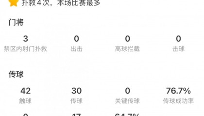 颜骏凌数据：4次扑救本场比赛最多、17次长传，7.3分队内最高